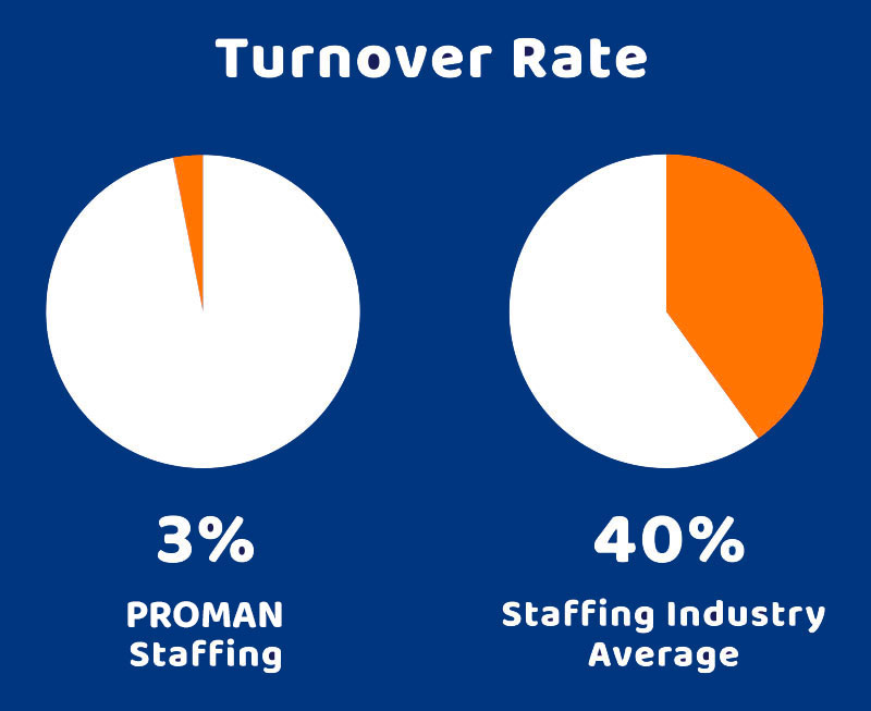 Turnover rate